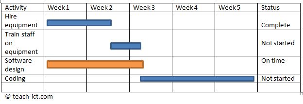 gantt chart example