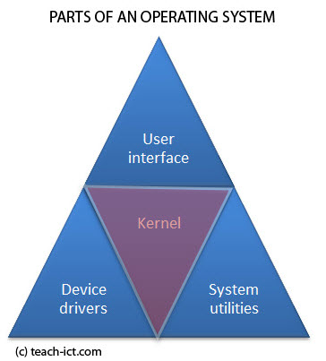 Teach-ICT SQA Nationals 4 5 Computing Science operating system kernel ...